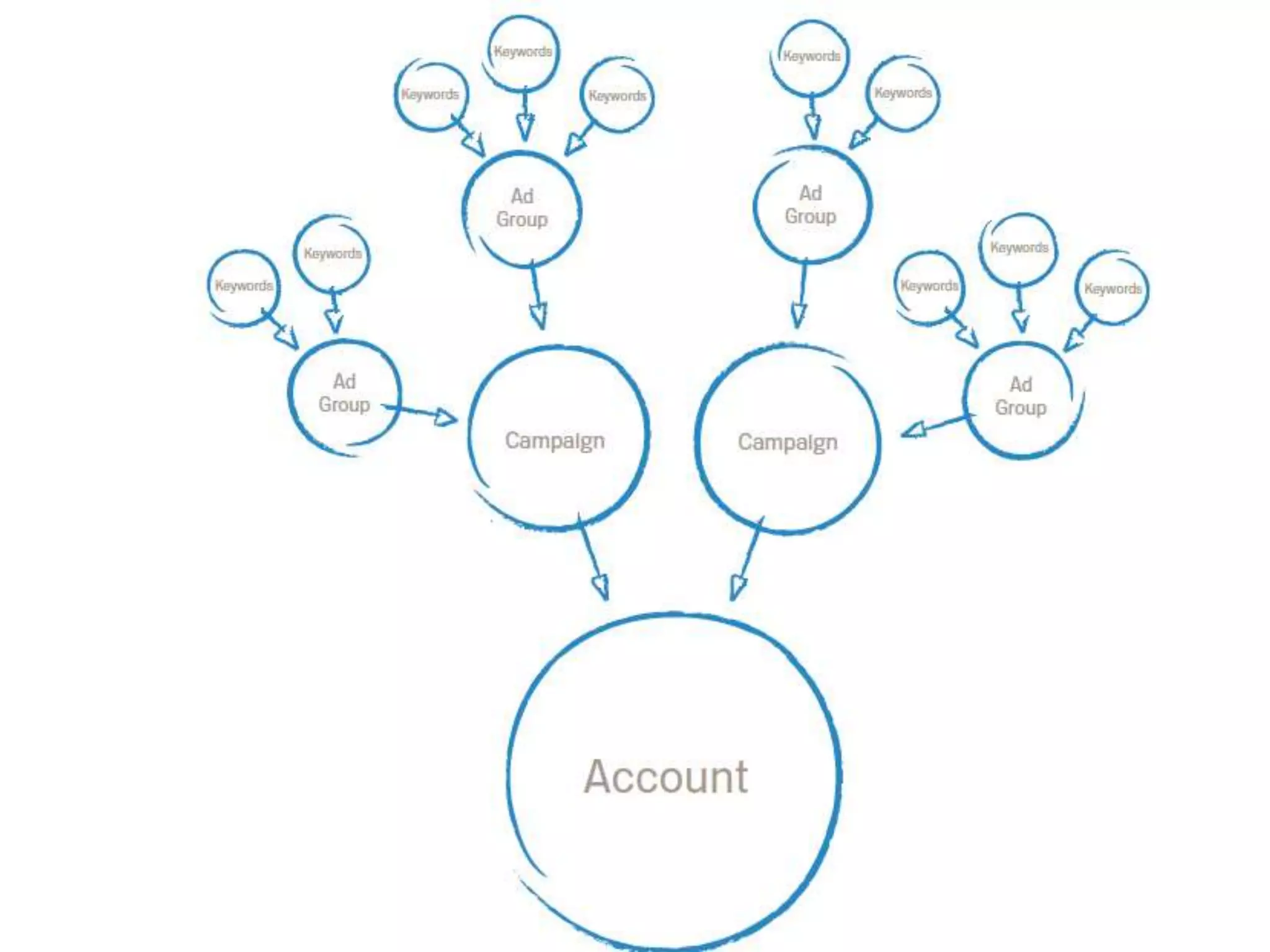 Basic concept of Google Adwords