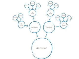 Basic concept of Google Adwords