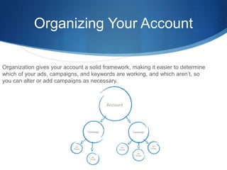 Organizing Your Account
Organization gives your account a solid framework, making it easier to determine
which of your ads, campaigns, and keywords are working, and which aren’t, so
you can alter or add campaigns as necessary.
 