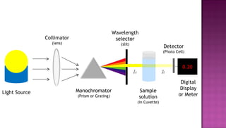 Wavelength
               Collimator                         selector
                 (lens)                             (slit)
                                                                            Detector
                                                                            (Photo Cell)


                                                                                      0.20

                                                                                     Digital
                            Monochromator                     Sample                 Display
Light Source                                                                        or Meter
                            (Prism or Grating)                solution
                                                             (in Cuvette)
 