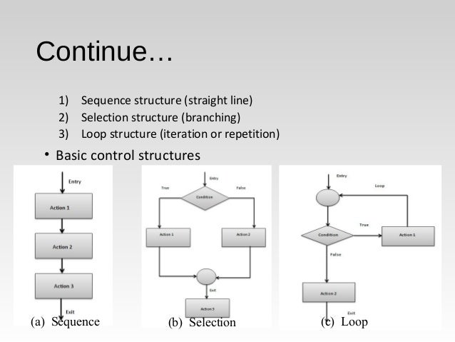 Basic concept of c++