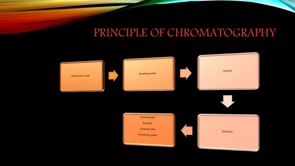 Basic concept of chromatography