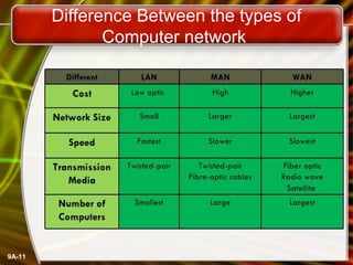 Difference Between the types of
Computer network

9A-11

 