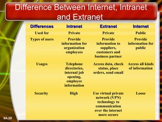 Difference Between Internet, Intranet
and Extranet
Differences

Extranet

Internet

Used for

Private

Private

Public

Types of users

Provide
information for
organization
employees

Provide
information to
suppliers,
customers and
business partner

Provide
information for
public

Usages

Telephone
directories,
internal job
opening,
employee
information

Access data, check
status, place
orders, send email

Access all kinds
of information

Security

9A-20

Intranet

High

Use virtual private
network (VPN)
technology to
communication
over the internet
more secure

Loose

 