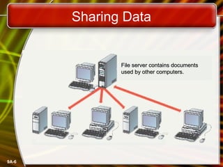 Sharing Data

File server contains documents
used by other computers.

9A-6

 