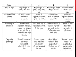 Category 4 3 2 1
Stays on Topic Stayon topic all
(100%) of the time
Stay on topic all
(99%- 90%) of the
time
Stay on topic all (89-
75%) of the time
It was hard to tell
what the topic
was.
Accuracy of facts All supportive facts Almost all Most supportive No facts are
(content) are reported supportive facts are facts are reported reported most are
accurately. reported accurately. accurately. inaccurately
reported
Sequencing of In formation is M ost information is Som e information is There is no clear
Information organized in a clear, organized in a clear, organized logically plan for the
logical way. It is easy logical way. sequenced. An item organization of
to anticipate the type of information seems information.
ofmaterial that might out of place.
be next.
Cooperation Group delegates tasks Group delegates Group delegates Group of ten is not
(If Group) and shares tasks and shares tasks and shares effective in
responsibility responsibility responsibility delegating tasks
effectively all of the effectively most of effectively some of and/ or sharing
time. the time. the time. responsibility.
 