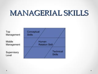 MANAGERIAL SKILLSMANAGERIAL SKILLS
Conceptual
Skills
Human
Relation Skill
Technical
Skills
Top
Management
Middle
Management
Supervisory
Level
 