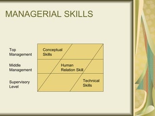 MANAGERIAL SKILLS Conceptual Skills Human Relation Skill Technical Skills Top Management Middle Management Supervisory Level 