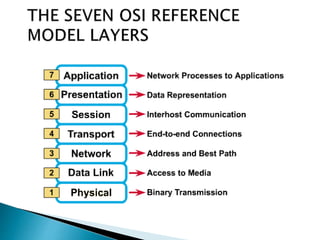 Basic Networking Model Basic concept of networking | PPTX