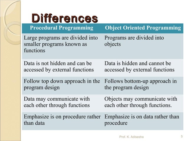 Basic concept of OOP's | PPT | Programming Languages | Computing