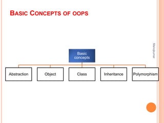 Basic concept of object oriented programming | PPT
