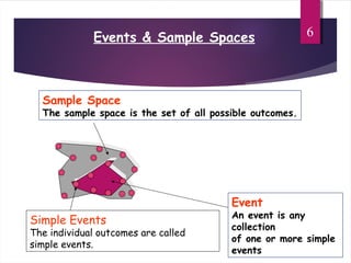 Events & Sample Spaces 6
Sample Space
The sample space is the set of all possible outcomes.
Simple Events
The individual outcomes are called
simple events.
Event
An event is any
collection
of one or more simple
events
 