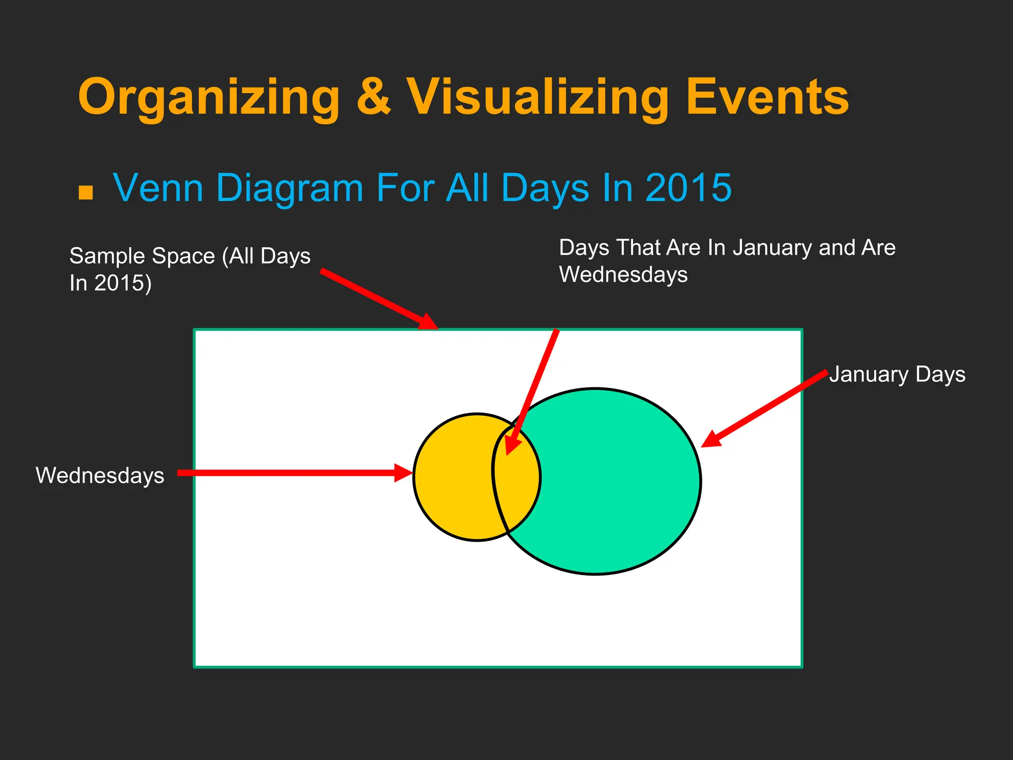 Organizing & Visualizing Events
 Venn Diagram For All Days In 2015
Sample Space (All Days
In 2015)
January Days
Wednesdays
Days That Are In January and Are
Wednesdays
 