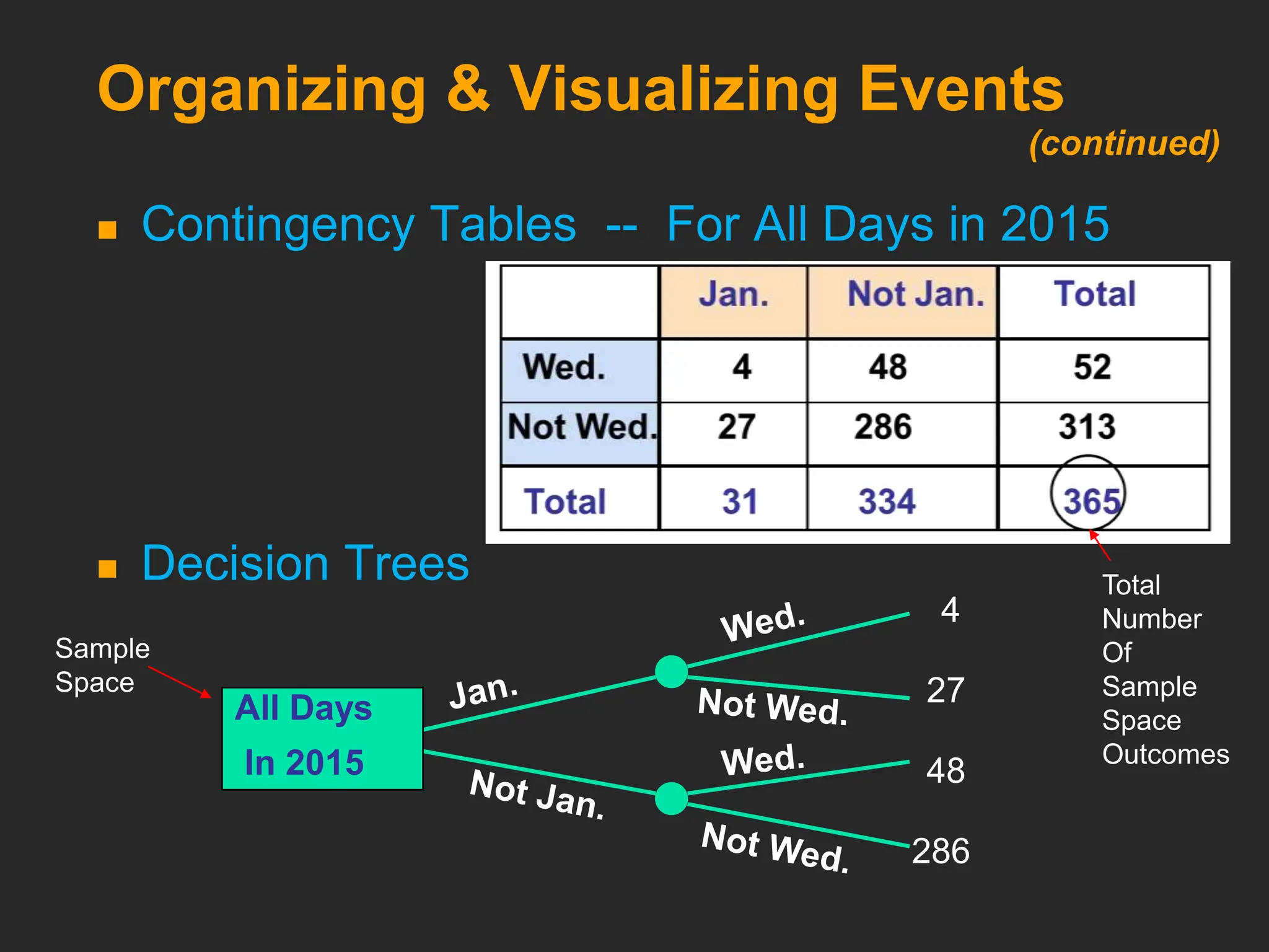 Organizing & Visualizing Events
 Contingency Tables -- For All Days in 2015
 Decision Trees
All Days
In 2015
Sample
Space
Total
Number
Of
Sample
Space
Outcomes
4
27
48
286
(continued)
 