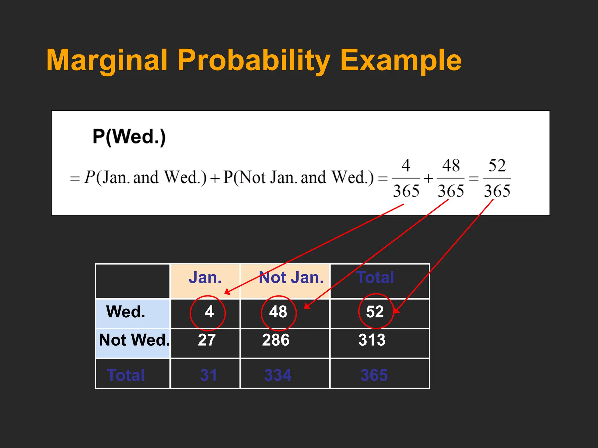 Not Wed. 27 286 313
Wed. 4 48 52
Total 31 334 365
Jan. Not Jan. Total
Marginal Probability Example
 
