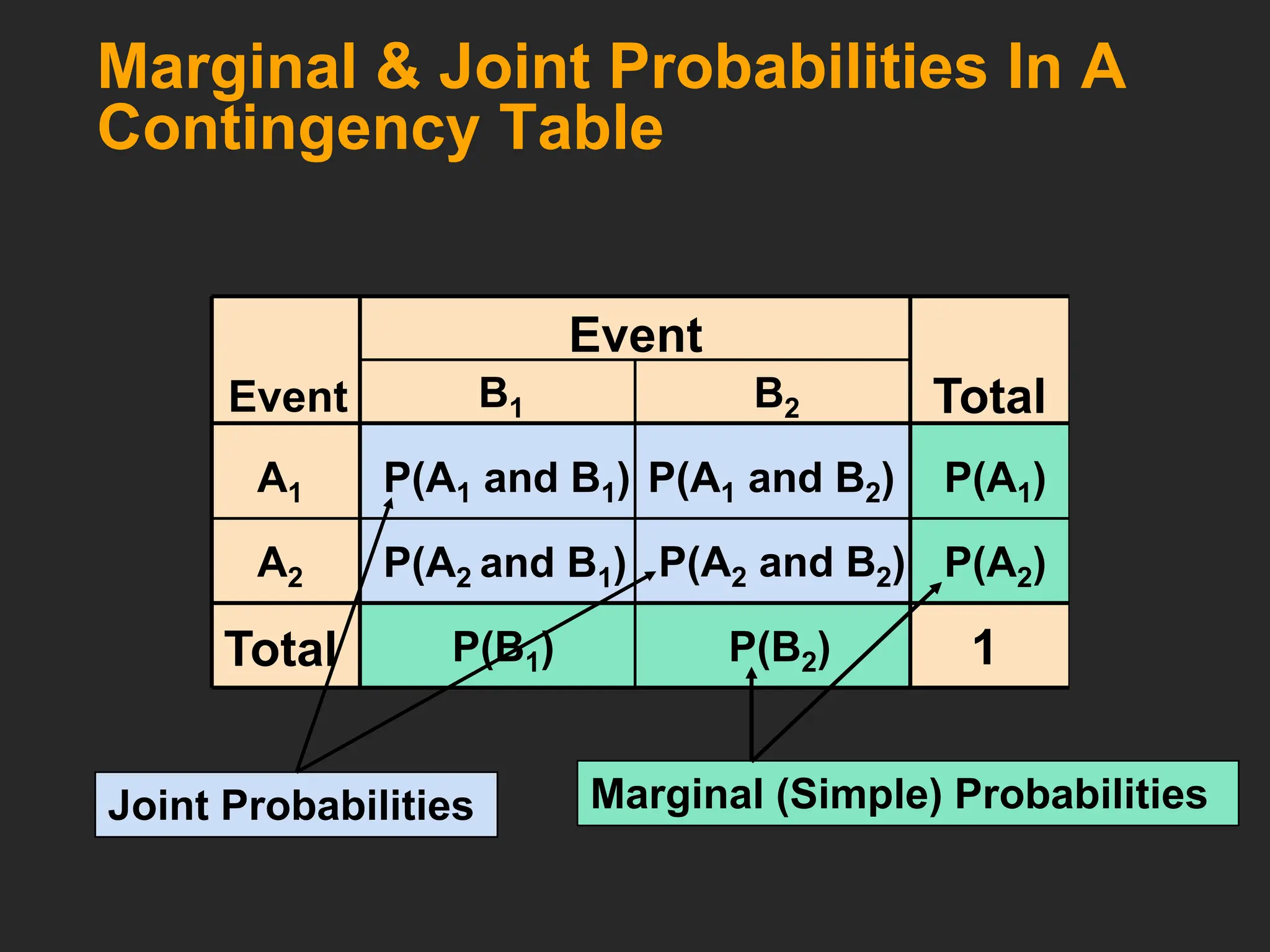 P(A1 and B2) P(A1)
Total
Event
Marginal & Joint Probabilities In A
Contingency Table
P(A2 and B1)
P(A1 and B1)
Event
Total 1
Joint Probabilities Marginal (Simple) Probabilities
A1
A2
B1 B2
P(B1) P(B2)
P(A2 and B2) P(A2)
 