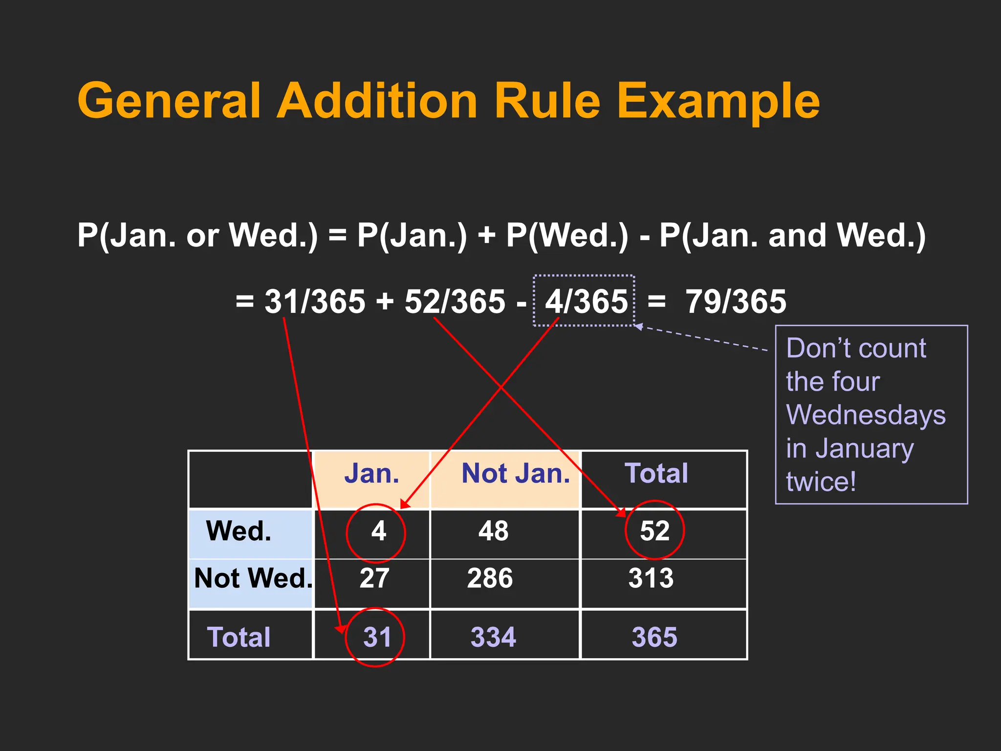 General Addition Rule Example
P(Jan. or Wed.) = P(Jan.) + P(Wed.) - P(Jan. and Wed.)
= 31/365 + 52/365 - 4/365 = 79/365
Don’t count
the four
Wednesdays
in January
twice!
Not Wed. 27 286 313
Wed. 4 48 52
Total 31 334 365
Jan. Not Jan. Total
 