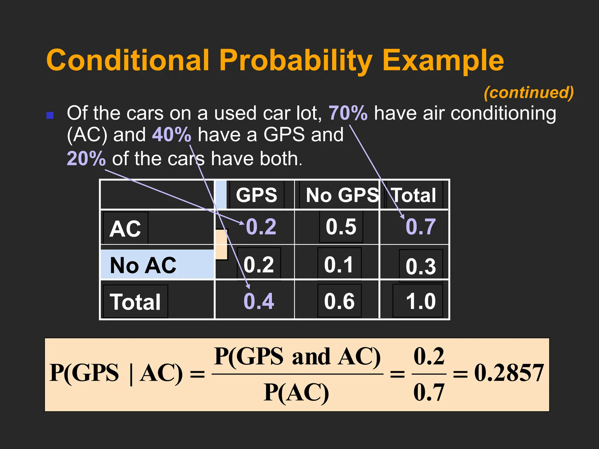 Conditional Probability Example
No GPS
GPS Total
AC 0.2 0.5 0.7
No AC 0.2 0.1 0.3
Total 0.4 0.6 1.0
 Of the cars on a used car lot, 70% have air conditioning
(AC) and 40% have a GPS and
20% of the cars have both.
0.2857
0.7
0.2
P(AC)
AC)
and
P(GPS
AC)
|
P(GPS 


(continued)
 