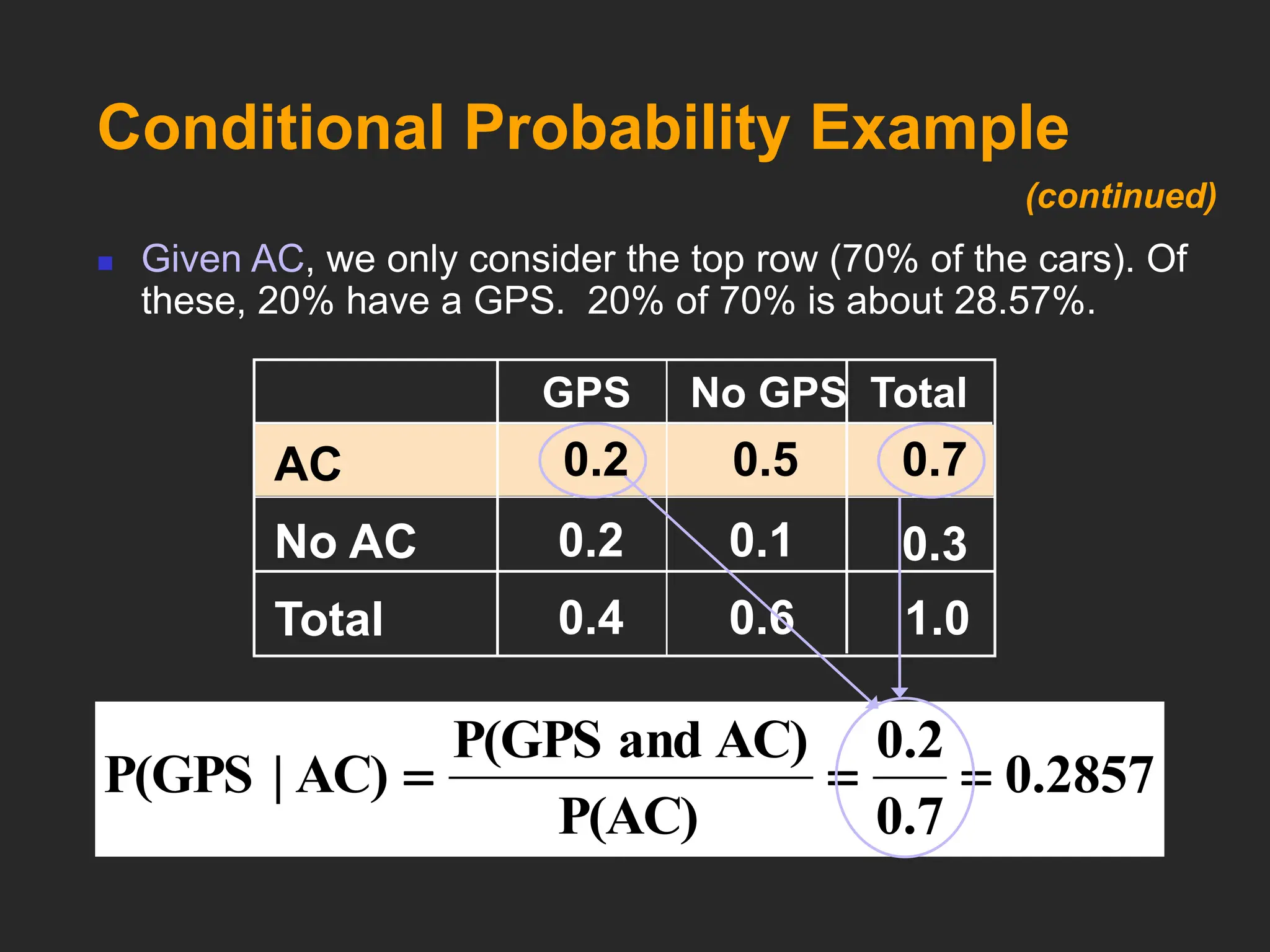 Conditional Probability Example
No GPS
GPS Total
AC 0.2 0.5 0.7
No AC 0.2 0.1 0.3
Total 0.4 0.6 1.0
 Given AC, we only consider the top row (70% of the cars). Of
these, 20% have a GPS. 20% of 70% is about 28.57%.
0.2857
0.7
0.2
P(AC)
AC)
and
P(GPS
AC)
|
P(GPS 


(continued)
 
