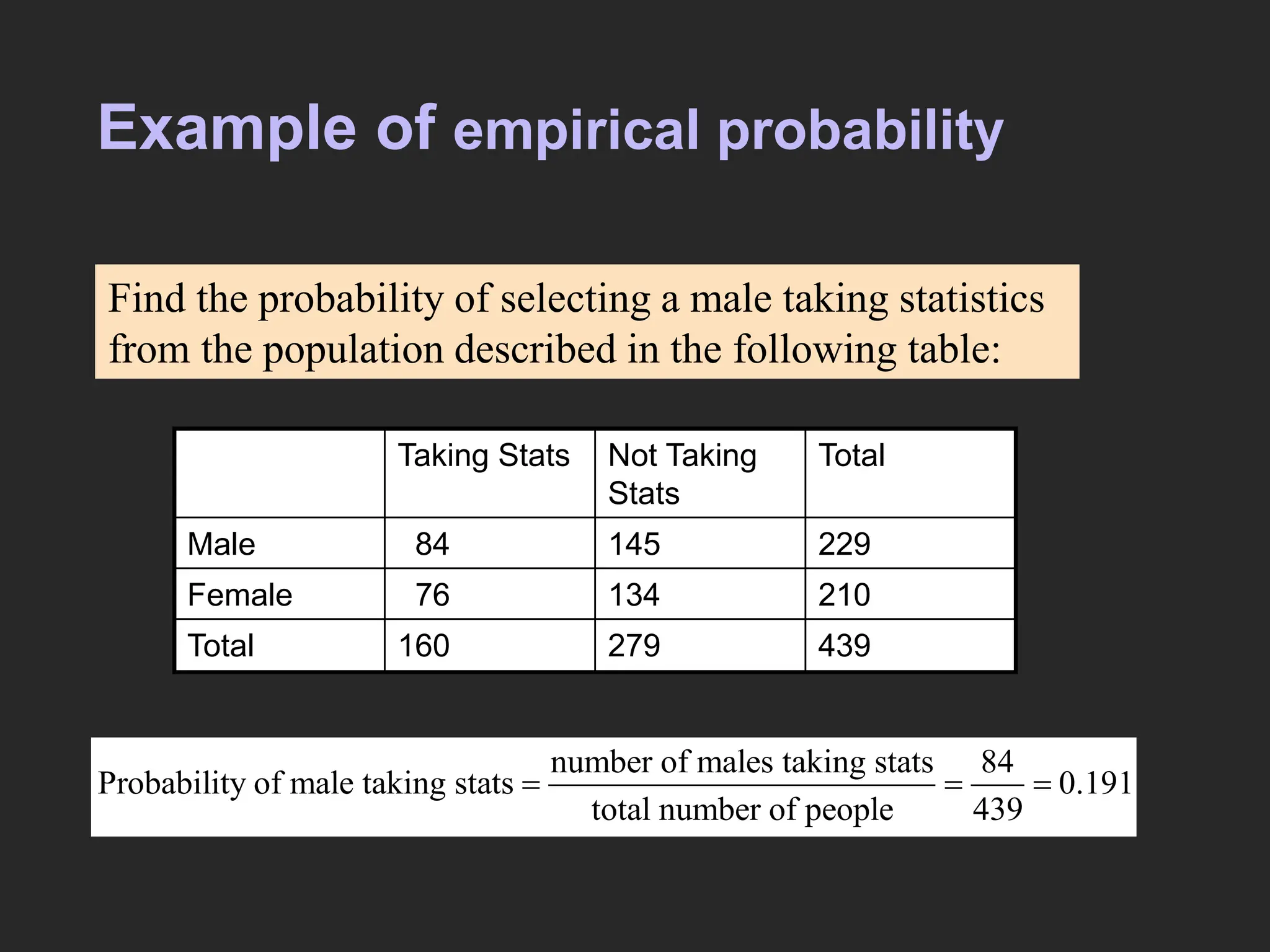 Example of empirical probability
number of males taking stats 84
0.191
total num
Proba
ber o
bility of mal
f peopl
e taking
e 439
stats   
Taking Stats Not Taking
Stats
Total
Male 84 145 229
Female 76 134 210
Total 160 279 439
Find the probability of selecting a male taking statistics
from the population described in the following table:
 