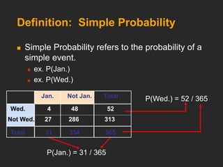 Definition: Simple Probability
 Simple Probability refers to the probability of a
simple event.
 ex. P(Jan.)
 ex. P(Wed.)
P(Jan.) = 31 / 365
P(Wed.) = 52 / 365
Not Wed. 27 286 313
Wed. 4 48 52
Total 31 334 365
Jan. Not Jan. Total
 