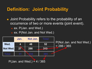 Definition: Joint Probability
 Joint Probability refers to the probability of an
occurrence of two or more events (joint event).
 ex. P(Jan. and Wed.)
 ex. P(Not Jan. and Not Wed.)
P(Jan. and Wed.) = 4 / 365
P(Not Jan. and Not Wed.)
= 286 / 365
Not Wed. 27 286 313
Wed. 4 48 52
Total 31 334 365
Jan. Not Jan. Total
 