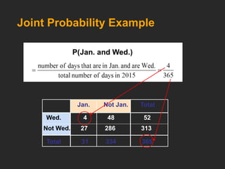 Joint Probability Example
Not Wed. 27 286 313
Wed. 4 48 52
Total 31 334 365
Jan. Not Jan. Total
 