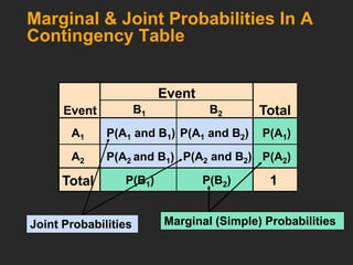 P(A1 and B2) P(A1)
Total
Event
Marginal & Joint Probabilities In A
Contingency Table
P(A2 and B1)
P(A1 and B1)
Event
Total 1
Joint Probabilities Marginal (Simple) Probabilities
A1
A2
B1 B2
P(B1) P(B2)
P(A2 and B2) P(A2)
 