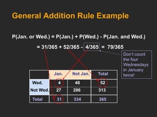 General Addition Rule Example
P(Jan. or Wed.) = P(Jan.) + P(Wed.) - P(Jan. and Wed.)
= 31/365 + 52/365 - 4/365 = 79/365
Don’t count
the four
Wednesdays
in January
twice!
Not Wed. 27 286 313
Wed. 4 48 52
Total 31 334 365
Jan. Not Jan. Total
 