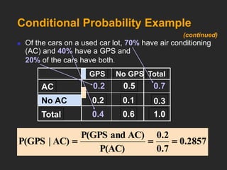 Conditional Probability Example
No GPS
GPS Total
AC 0.2 0.5 0.7
No AC 0.2 0.1 0.3
Total 0.4 0.6 1.0
 Of the cars on a used car lot, 70% have air conditioning
(AC) and 40% have a GPS and
20% of the cars have both.
0.2857
0.7
0.2
P(AC)
AC)
and
P(GPS
AC)
|
P(GPS 


(continued)
 