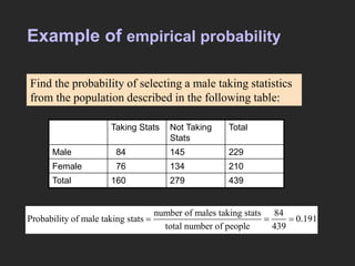 Example of empirical probability
number of males taking stats 84
0.191
total num
Proba
ber o
bility of mal
f peopl
e taking
e 439
stats   
Taking Stats Not Taking
Stats
Total
Male 84 145 229
Female 76 134 210
Total 160 279 439
Find the probability of selecting a male taking statistics
from the population described in the following table:
 