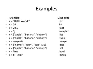 Examples
Example Data Type
• x = "Hello World “ str
• x = 20 int
• x = 20.5 float
• x = 1j complex
• x = ["apple", "banana", "cherry"] list
• x = ("apple", "banana", "cherry") tuple
• x = range(6) range
• x = {"name" : "John", "age" : 36} dict
• x = {"apple", "banana", "cherry"} set
• x = True bool
• x = b"Hello“ bytes
 