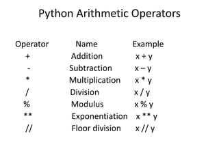 Python Arithmetic Operators
Operator Name Example
+ Addition x + y
- Subtraction x – y
* Multiplication x * y
/ Division x / y
% Modulus x % y
** Exponentiation x ** y
// Floor division x // y
 