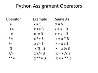 Python Assignment Operators
Operator Example Same As
= x = 5 x = 5
+= x += 3 x = x + 3
-= x -= 3 x = x – 3
*= x *= 3 x = x * 3
/= x /= 3 x = x / 3
%= x %= 3 x = x % 3
//= x //= 3 x = x // 3
**= x **= 3 x = x ** 3
 