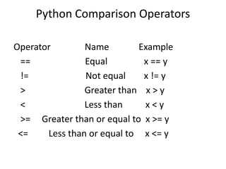 Python Comparison Operators
Operator Name Example
== Equal x == y
!= Not equal x != y
> Greater than x > y
< Less than x < y
>= Greater than or equal to x >= y
<= Less than or equal to x <= y
 