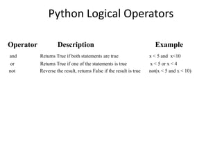 Python Logical Operators
Operator Description Example
and Returns True if both statements are true x < 5 and x<10
or Returns True if one of the statements is true x < 5 or x < 4
not Reverse the result, returns False if the result is true not(x < 5 and x < 10)
 