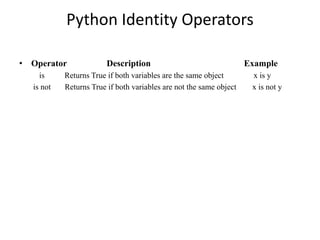 Python Identity Operators
• Operator Description Example
is Returns True if both variables are the same object x is y
is not Returns True if both variables are not the same object x is not y
 
