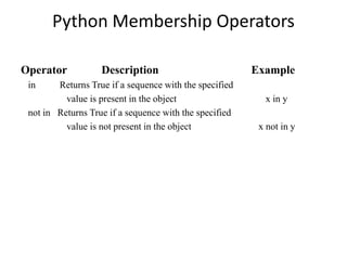 Python Membership Operators
Operator Description Example
in Returns True if a sequence with the specified
value is present in the object x in y
not in Returns True if a sequence with the specified
value is not present in the object x not in y
 