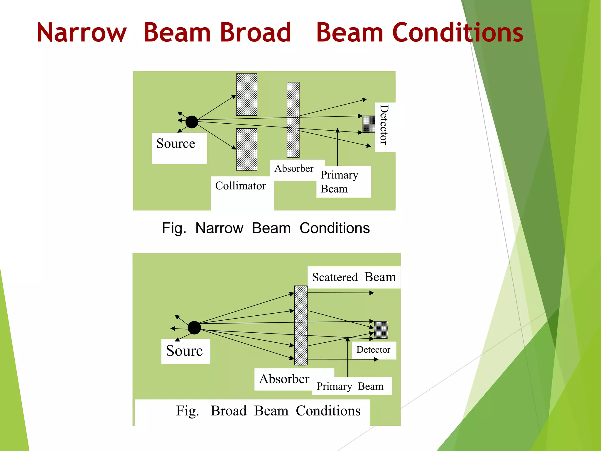 Narrow Beam Broad Beam Conditions
Source
Collimator
Absorber
Detector
Primary
Beam
Fig. Narrow Beam Conditions
Sourc
e
Absorber
Detector
Primary Beam
Fig. Broad Beam Conditions
Scattered Beam
 