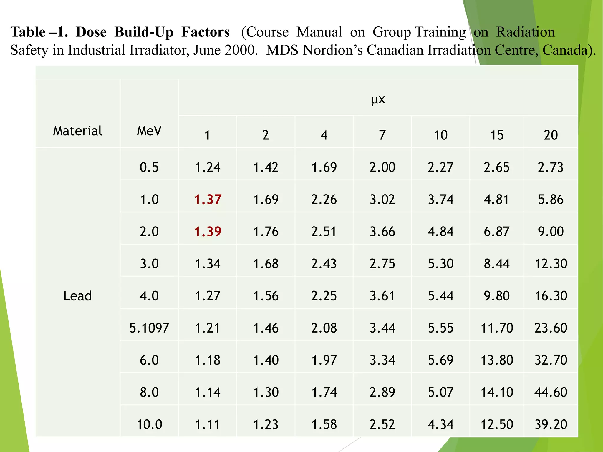 16
Material MeV
x
1 2 4 7 10 15 20
Lead
0.5 1.24 1.42 1.69 2.00 2.27 2.65 2.73
1.0 1.37 1.69 2.26 3.02 3.74 4.81 5.86
2.0 1.39 1.76 2.51 3.66 4.84 6.87 9.00
3.0 1.34 1.68 2.43 2.75 5.30 8.44 12.30
4.0 1.27 1.56 2.25 3.61 5.44 9.80 16.30
5.1097 1.21 1.46 2.08 3.44 5.55 11.70 23.60
6.0 1.18 1.40 1.97 3.34 5.69 13.80 32.70
8.0 1.14 1.30 1.74 2.89 5.07 14.10 44.60
10.0 1.11 1.23 1.58 2.52 4.34 12.50 39.20
Table –1. Dose Build-Up Factors (Course Manual on Group Training on Radiation
Safety in Industrial Irradiator, June 2000. MDS Nordion’s Canadian Irradiation Centre, Canada).
 