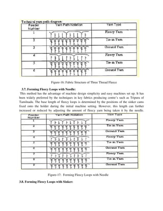 Figure-16: Fabric Structure of Three Thread Fleece
3.7. Forming Fleecy Loops with Needle:
This method has the advantage of machine design simplicity and easy machines set up. It has
been widely preferred by the techniques in key fabrics producing centre’s such as Tripura of
Tamilnadu. The base length of fleecy loops is determined by the positions of the sinker cams
fixed onto the holder during the initial machine setting. However, this length can further
increased or reduced by adjusting the amount of fleecy yarn being taken it by the needle.
Figure-17: Forming Fleecy Loops with Needle
3.8. Forming Fleecy Loops with Sinker:
16: Fabric Structure of Three Thread Fleece
3.7. Forming Fleecy Loops with Needle:
This method has the advantage of machine design simplicity and easy machines set up. It has
e techniques in key fabrics producing centre’s such as Tripura of
Tamilnadu. The base length of fleecy loops is determined by the positions of the sinker cams
fixed onto the holder during the initial machine setting. However, this length can further
sed or reduced by adjusting the amount of fleecy yarn being taken it by the needle.
17: Forming Fleecy Loops with Needle
3.8. Forming Fleecy Loops with Sinker:
This method has the advantage of machine design simplicity and easy machines set up. It has
e techniques in key fabrics producing centre’s such as Tripura of
Tamilnadu. The base length of fleecy loops is determined by the positions of the sinker cams
fixed onto the holder during the initial machine setting. However, this length can further
sed or reduced by adjusting the amount of fleecy yarn being taken it by the needle.
 