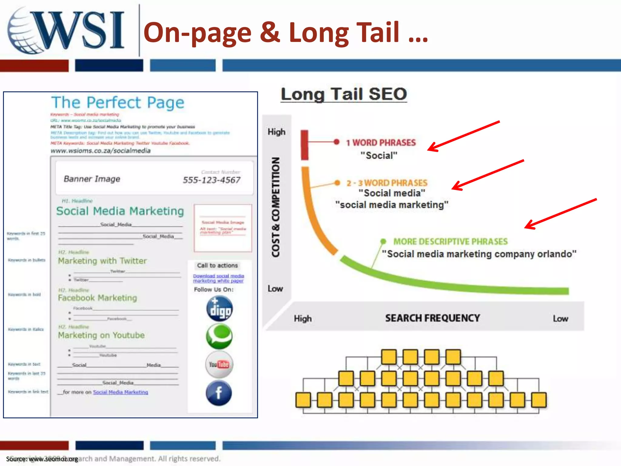 On-page & Long Tail …




Source: www.seomoz.org
 