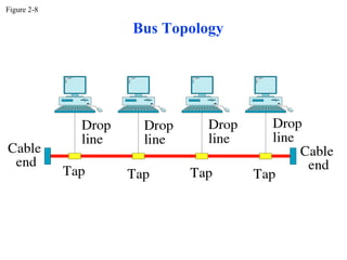 Figure 2-8

             Bus Topology
 