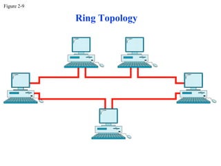 Figure 2-9

             Ring Topology
 