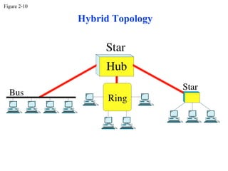 Figure 2-10

              Hybrid Topology
 