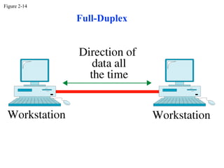 Figure 2-14

              Full-Duplex
 