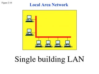 Figure 2-16
              Local Area Network
 