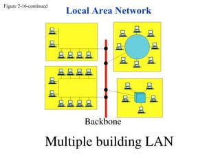 Figure 2-16-continued
                        Local Area Network
 