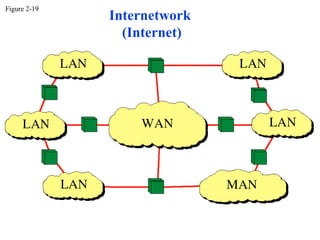 Figure 2-19
              Internetwork
                (Internet)
 