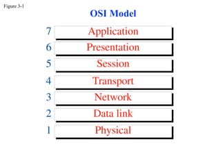 Figure 3-1
             OSI Model
 